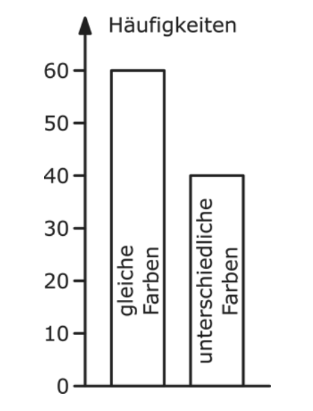 Balkendiagramm mit Häufigkeiten: 60 gleiche Farben und 40 unterschiedliche Farben.